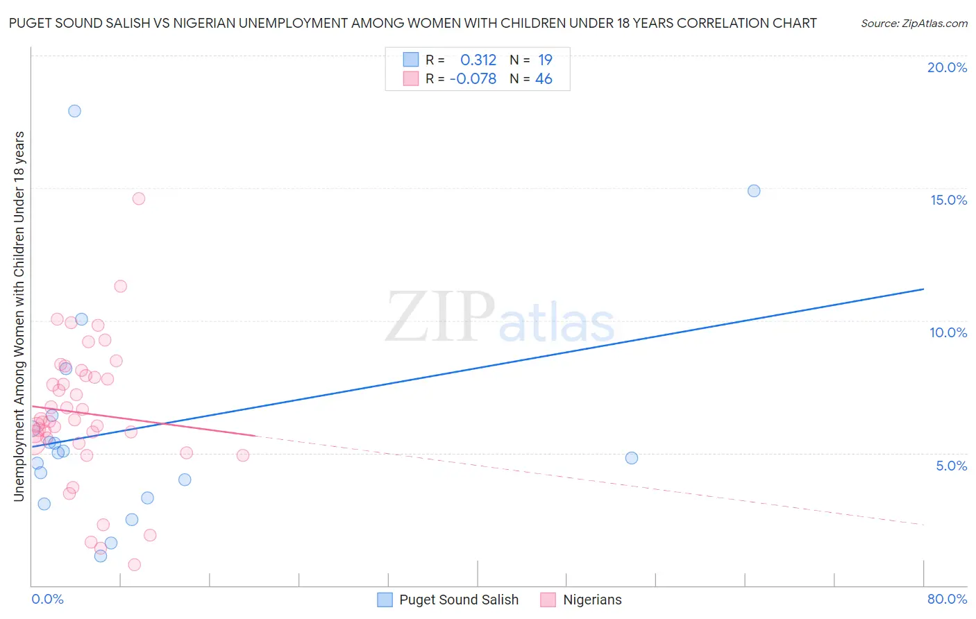 Puget Sound Salish vs Nigerian Unemployment Among Women with Children Under 18 years