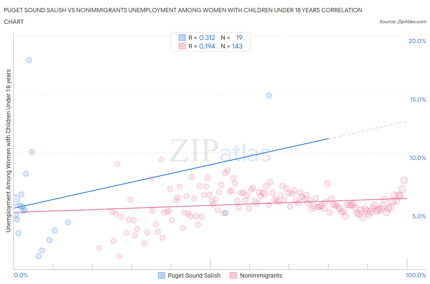 Puget Sound Salish vs Nonimmigrants Unemployment Among Women with Children Under 18 years