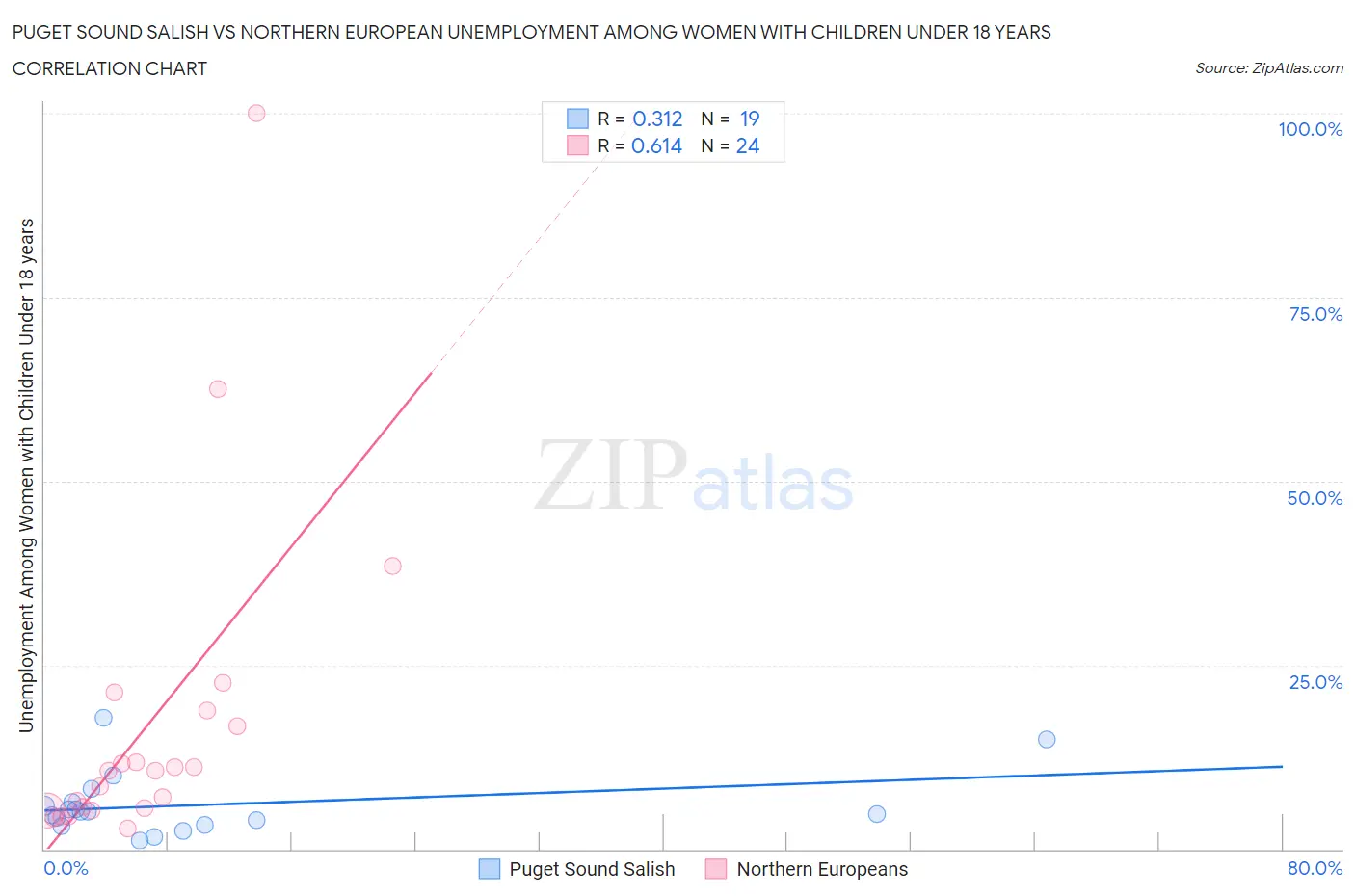 Puget Sound Salish vs Northern European Unemployment Among Women with Children Under 18 years