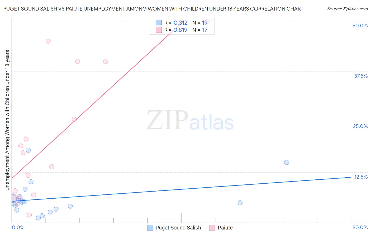 Puget Sound Salish vs Paiute Unemployment Among Women with Children Under 18 years