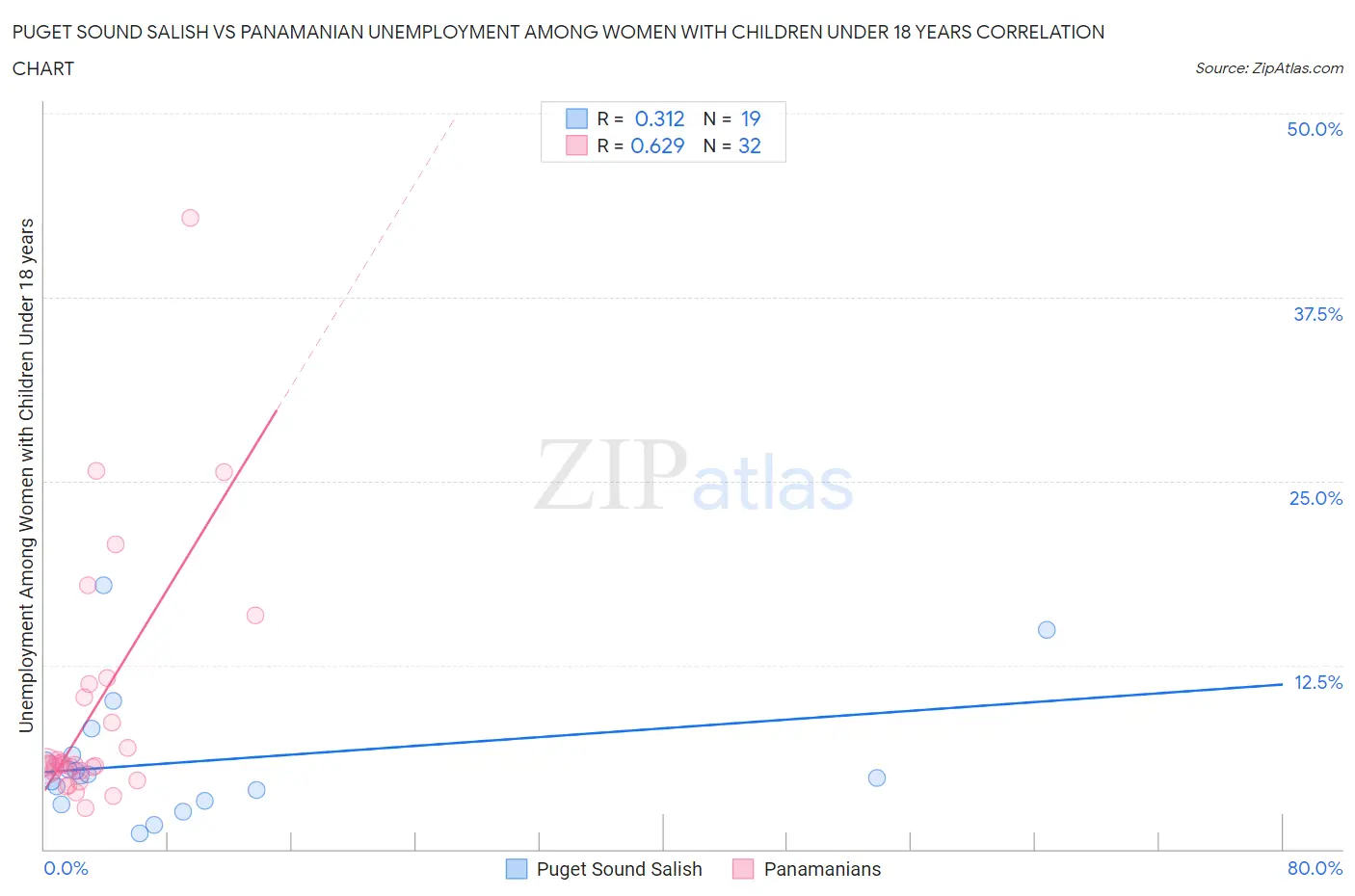 Puget Sound Salish vs Panamanian Unemployment Among Women with Children Under 18 years