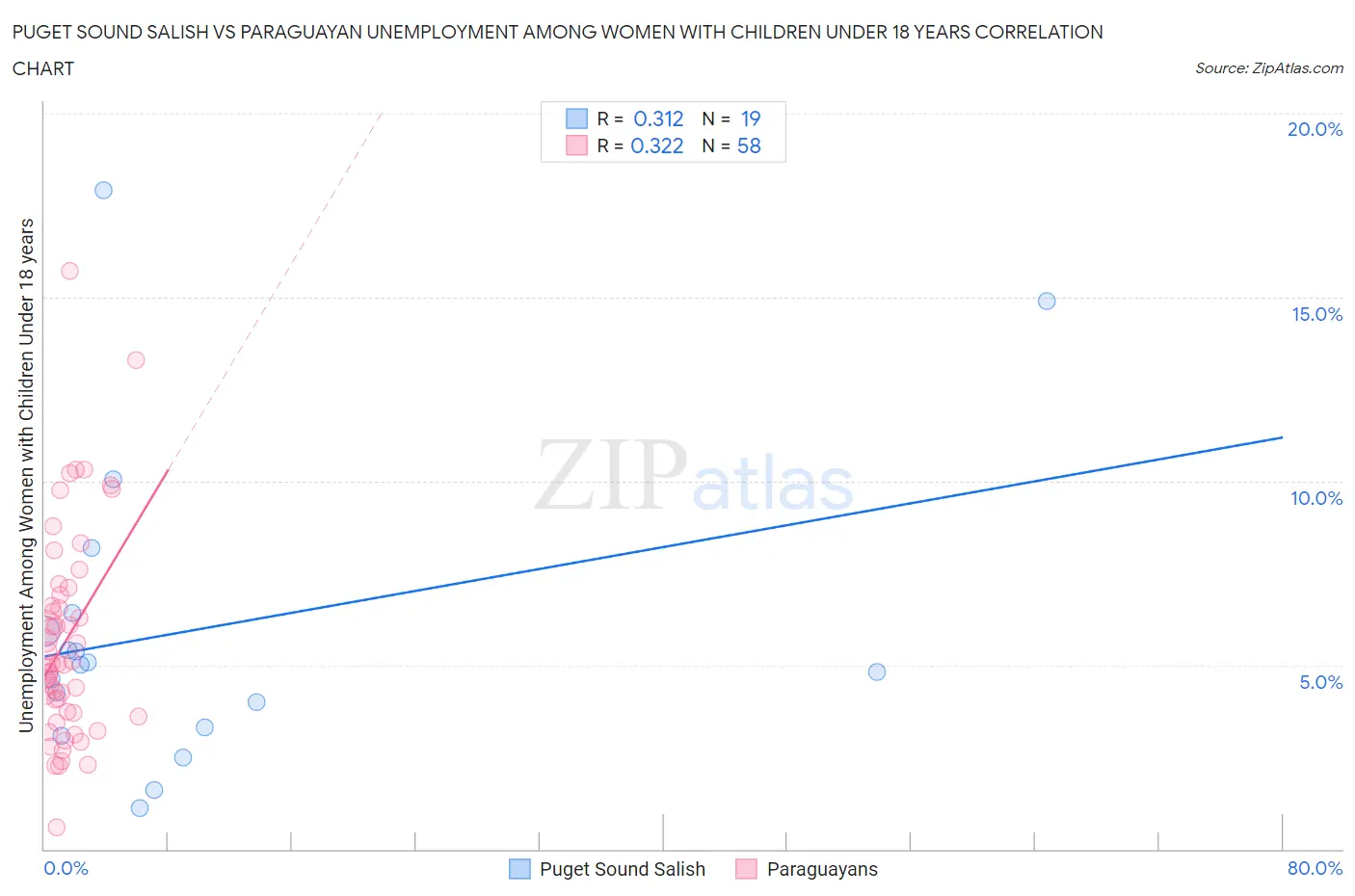 Puget Sound Salish vs Paraguayan Unemployment Among Women with Children Under 18 years