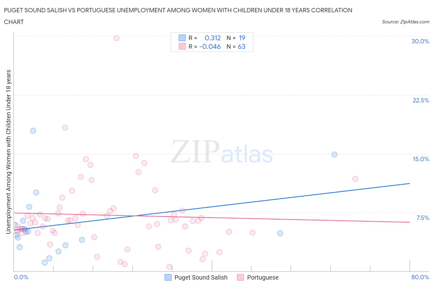 Puget Sound Salish vs Portuguese Unemployment Among Women with Children Under 18 years