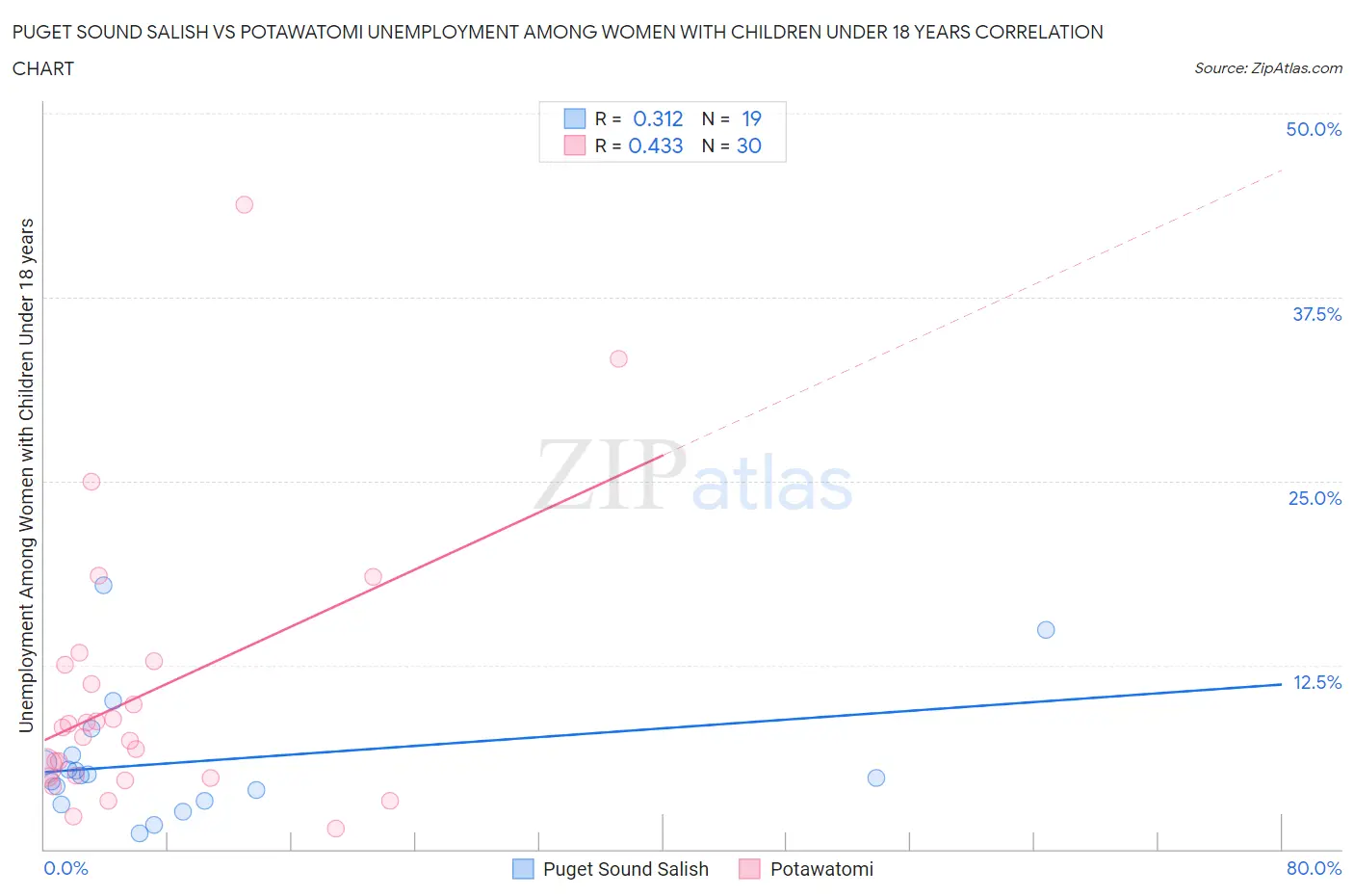 Puget Sound Salish vs Potawatomi Unemployment Among Women with Children Under 18 years