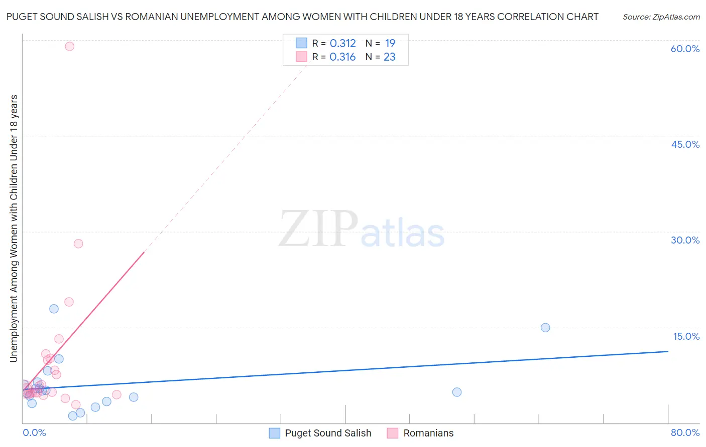 Puget Sound Salish vs Romanian Unemployment Among Women with Children Under 18 years