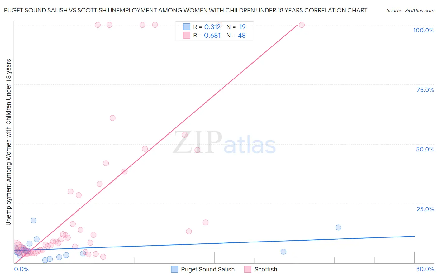 Puget Sound Salish vs Scottish Unemployment Among Women with Children Under 18 years