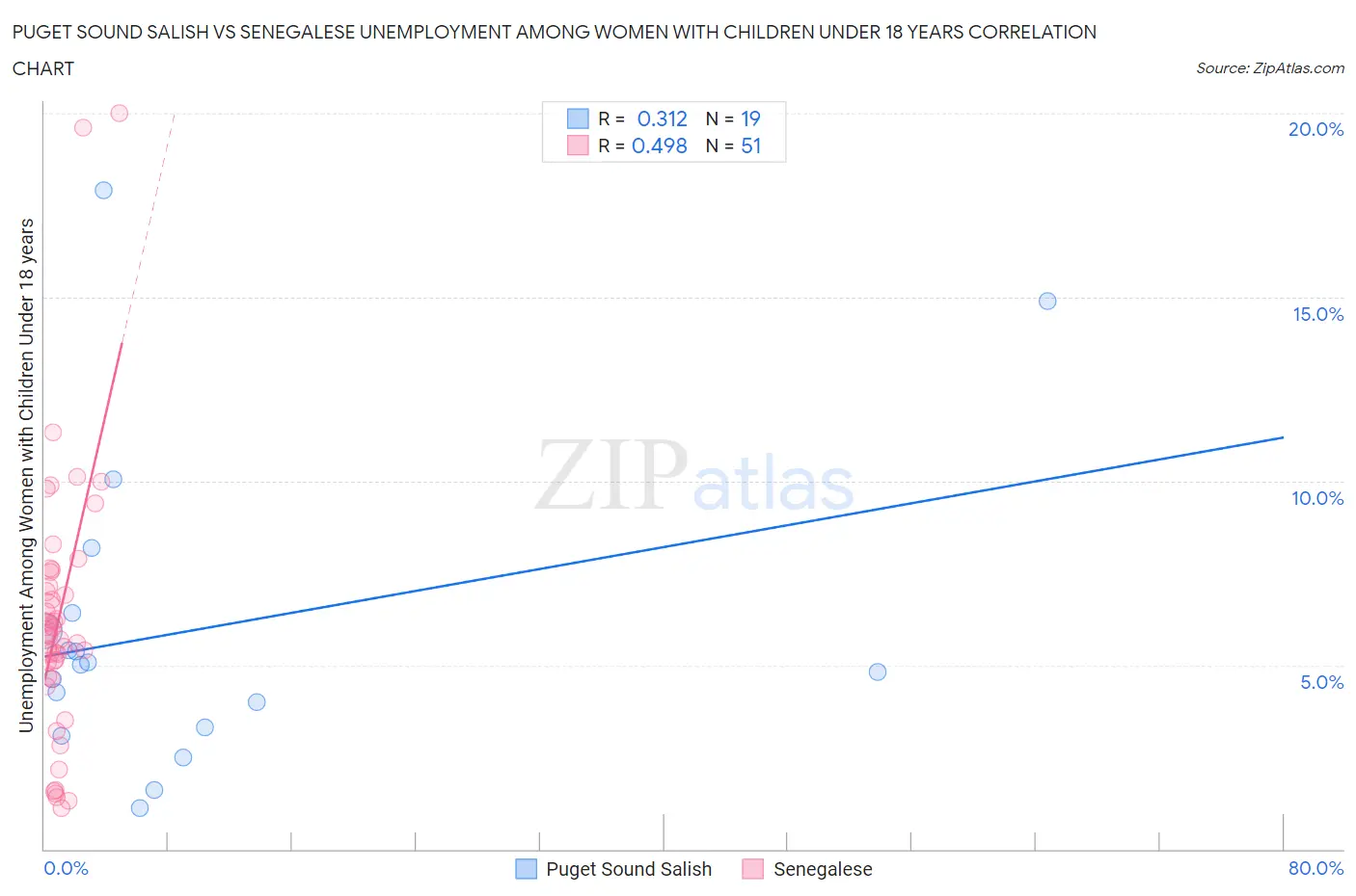 Puget Sound Salish vs Senegalese Unemployment Among Women with Children Under 18 years