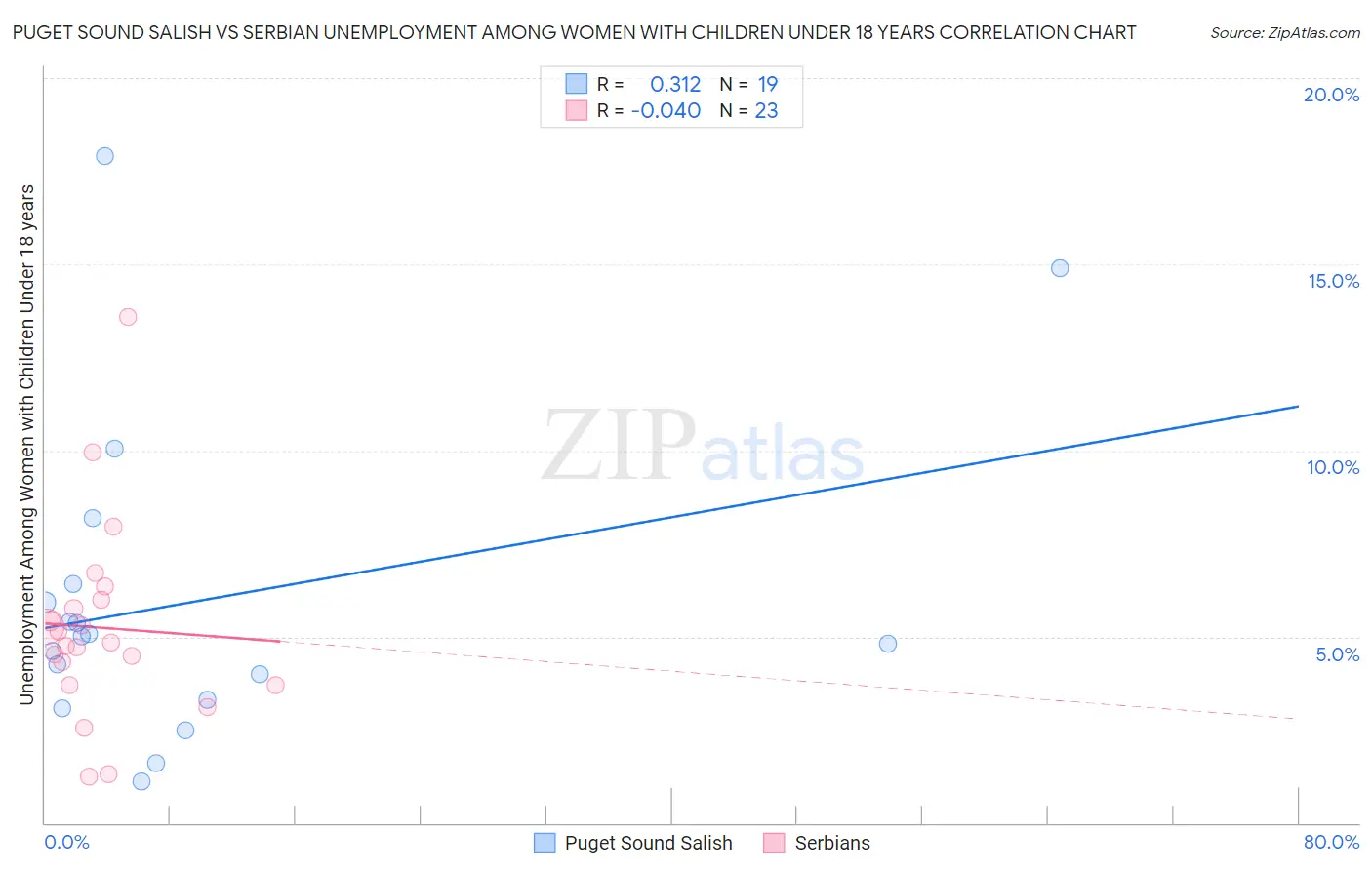 Puget Sound Salish vs Serbian Unemployment Among Women with Children Under 18 years