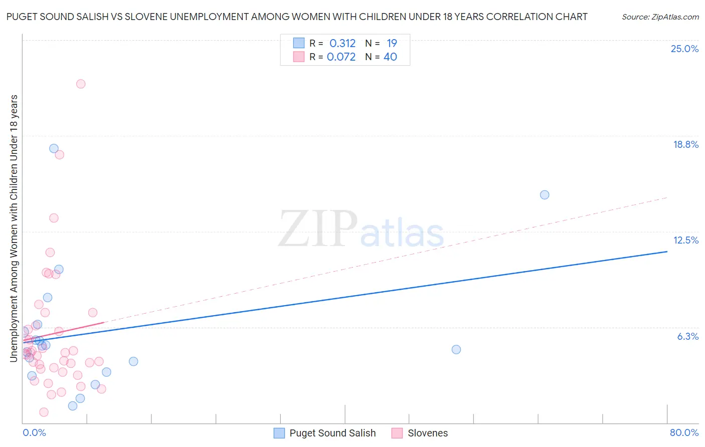 Puget Sound Salish vs Slovene Unemployment Among Women with Children Under 18 years