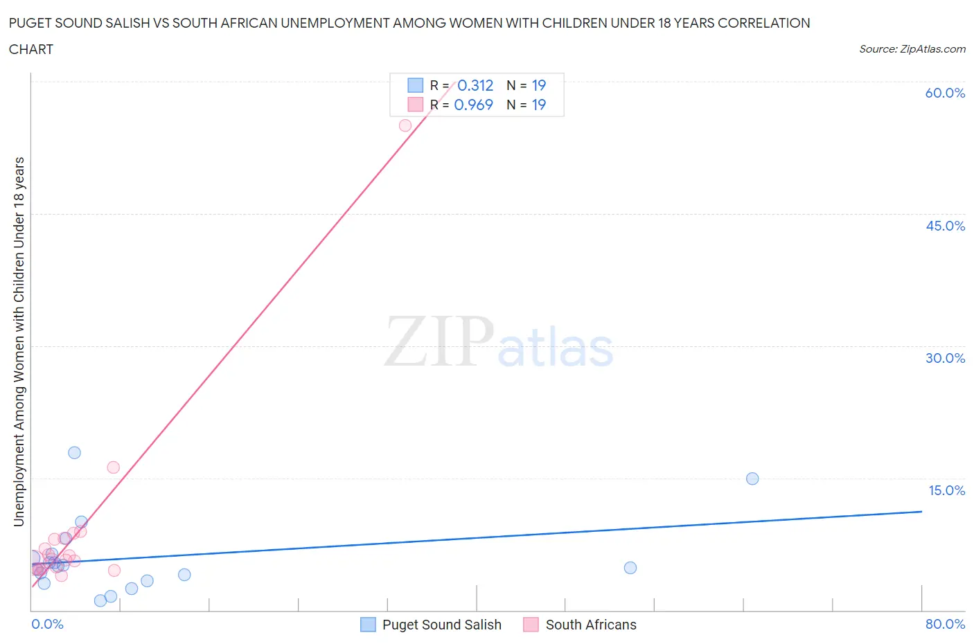 Puget Sound Salish vs South African Unemployment Among Women with Children Under 18 years