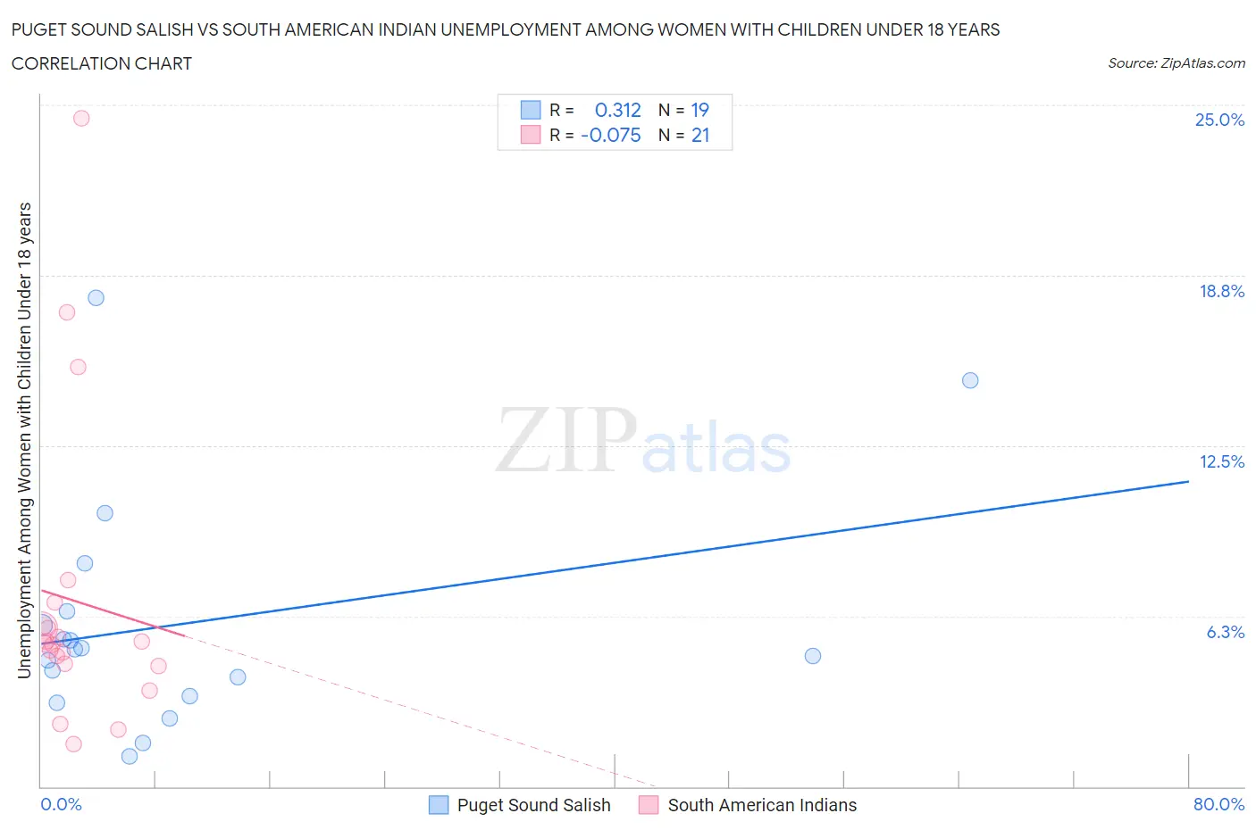 Puget Sound Salish vs South American Indian Unemployment Among Women with Children Under 18 years