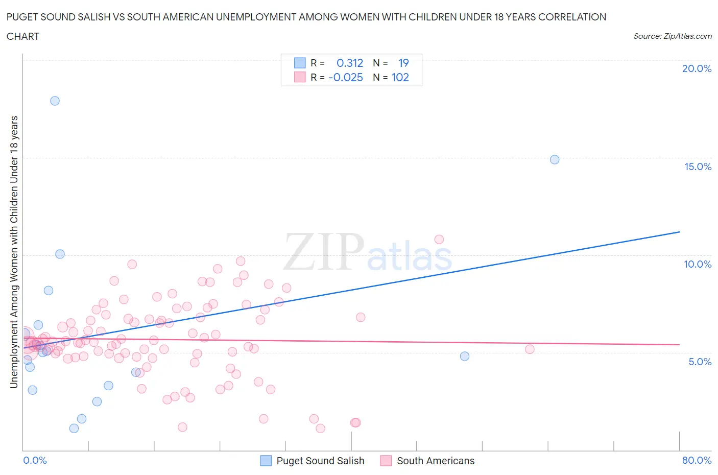 Puget Sound Salish vs South American Unemployment Among Women with Children Under 18 years