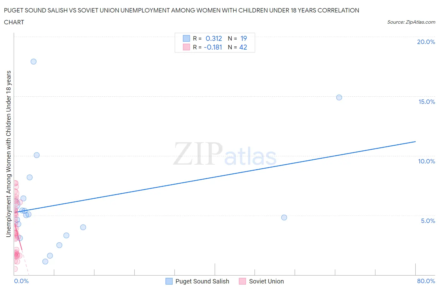 Puget Sound Salish vs Soviet Union Unemployment Among Women with Children Under 18 years