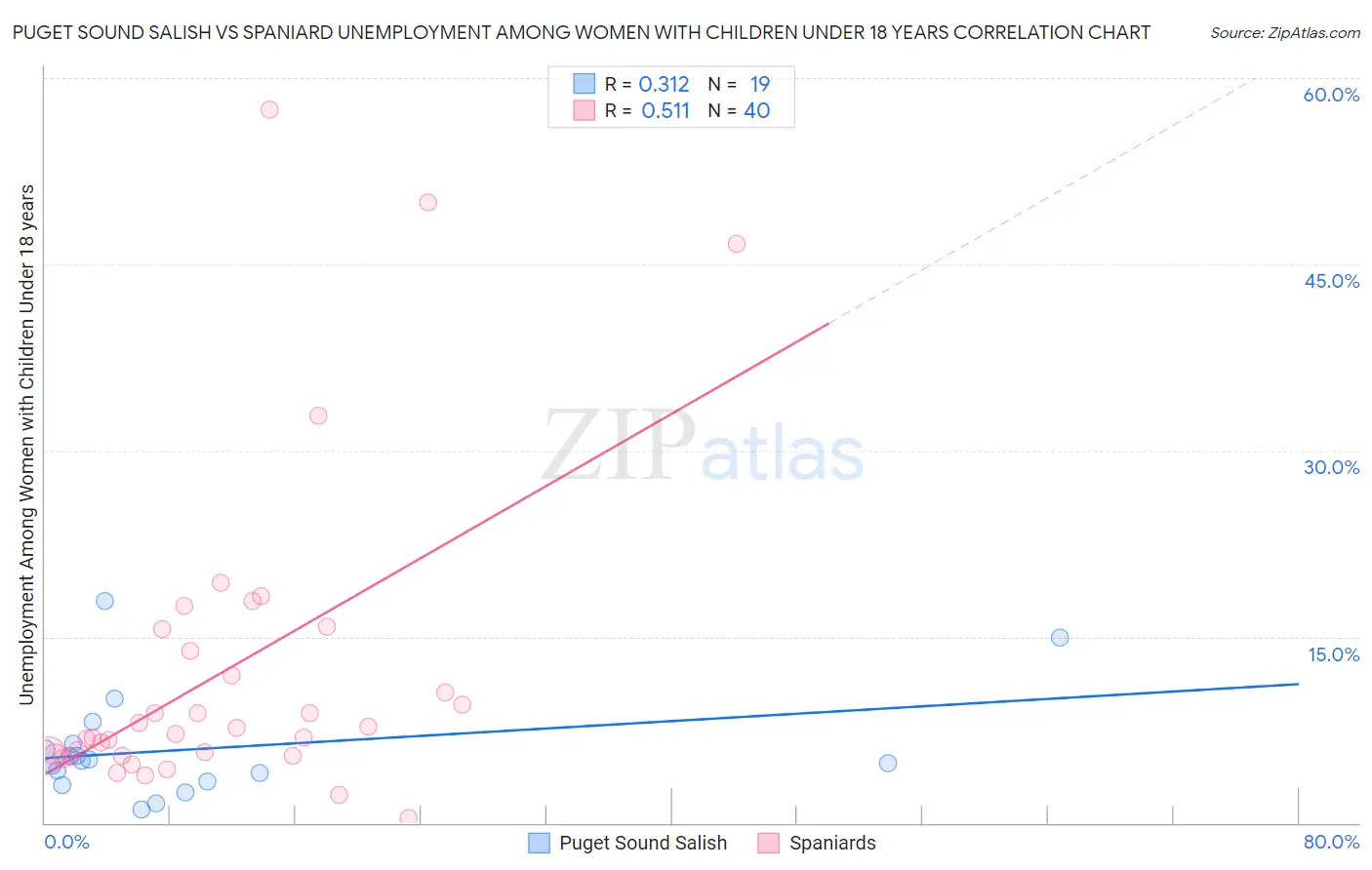 Puget Sound Salish vs Spaniard Unemployment Among Women with Children Under 18 years