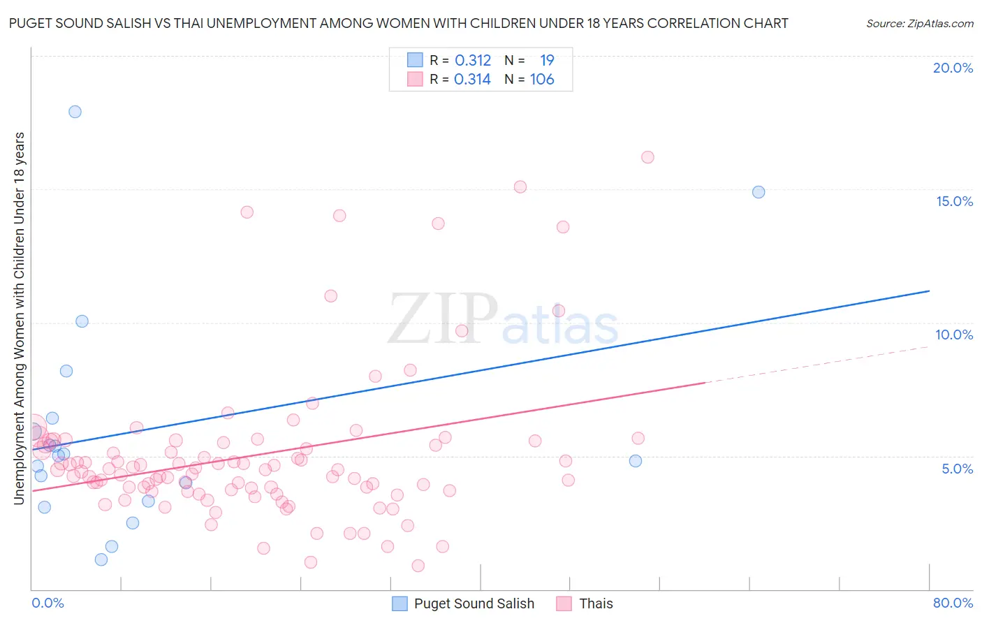 Puget Sound Salish vs Thai Unemployment Among Women with Children Under 18 years