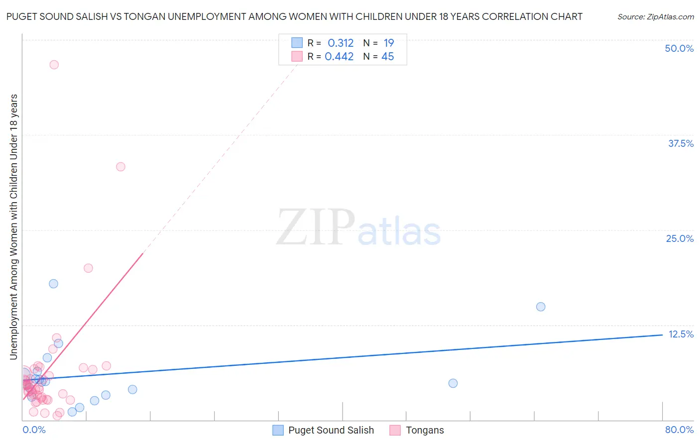 Puget Sound Salish vs Tongan Unemployment Among Women with Children Under 18 years