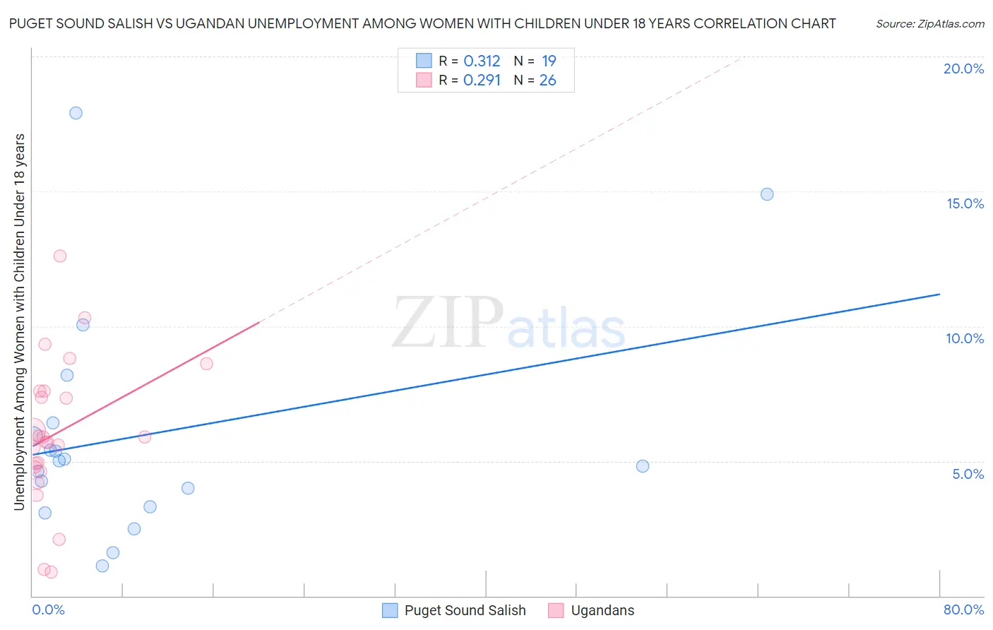 Puget Sound Salish vs Ugandan Unemployment Among Women with Children Under 18 years