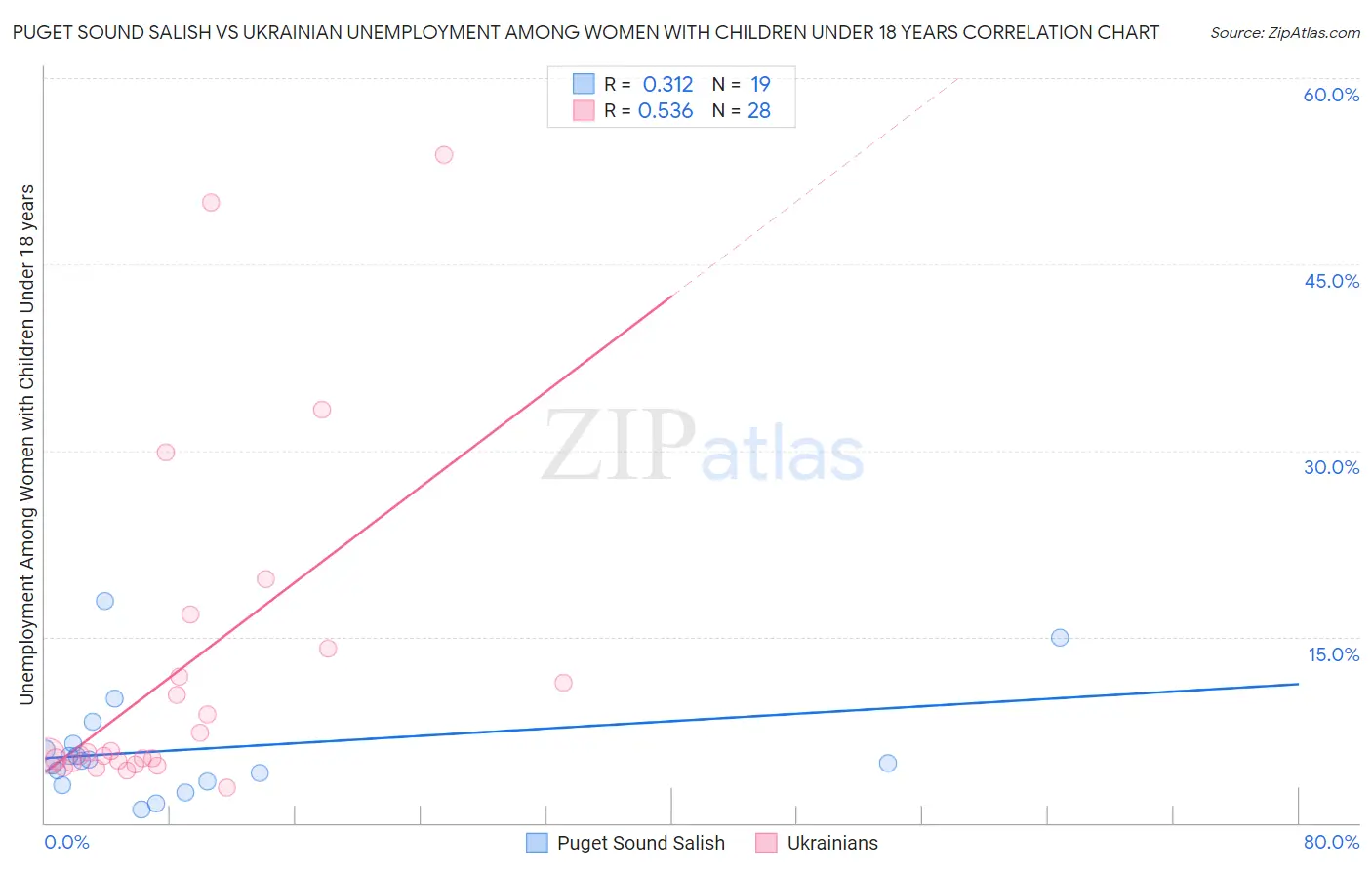 Puget Sound Salish vs Ukrainian Unemployment Among Women with Children Under 18 years