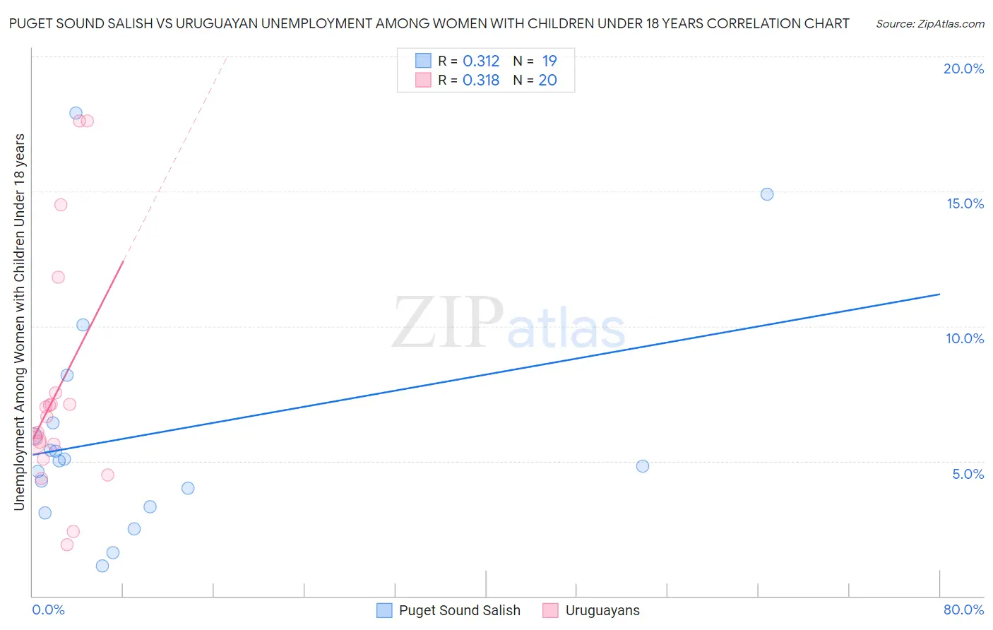 Puget Sound Salish vs Uruguayan Unemployment Among Women with Children Under 18 years