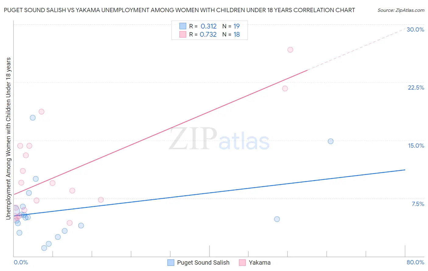 Puget Sound Salish vs Yakama Unemployment Among Women with Children Under 18 years