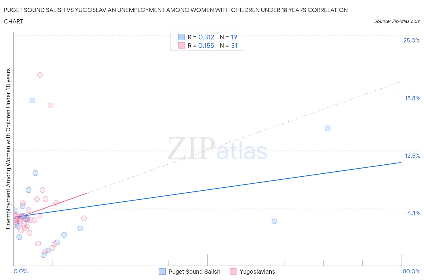 Puget Sound Salish vs Yugoslavian Unemployment Among Women with Children Under 18 years