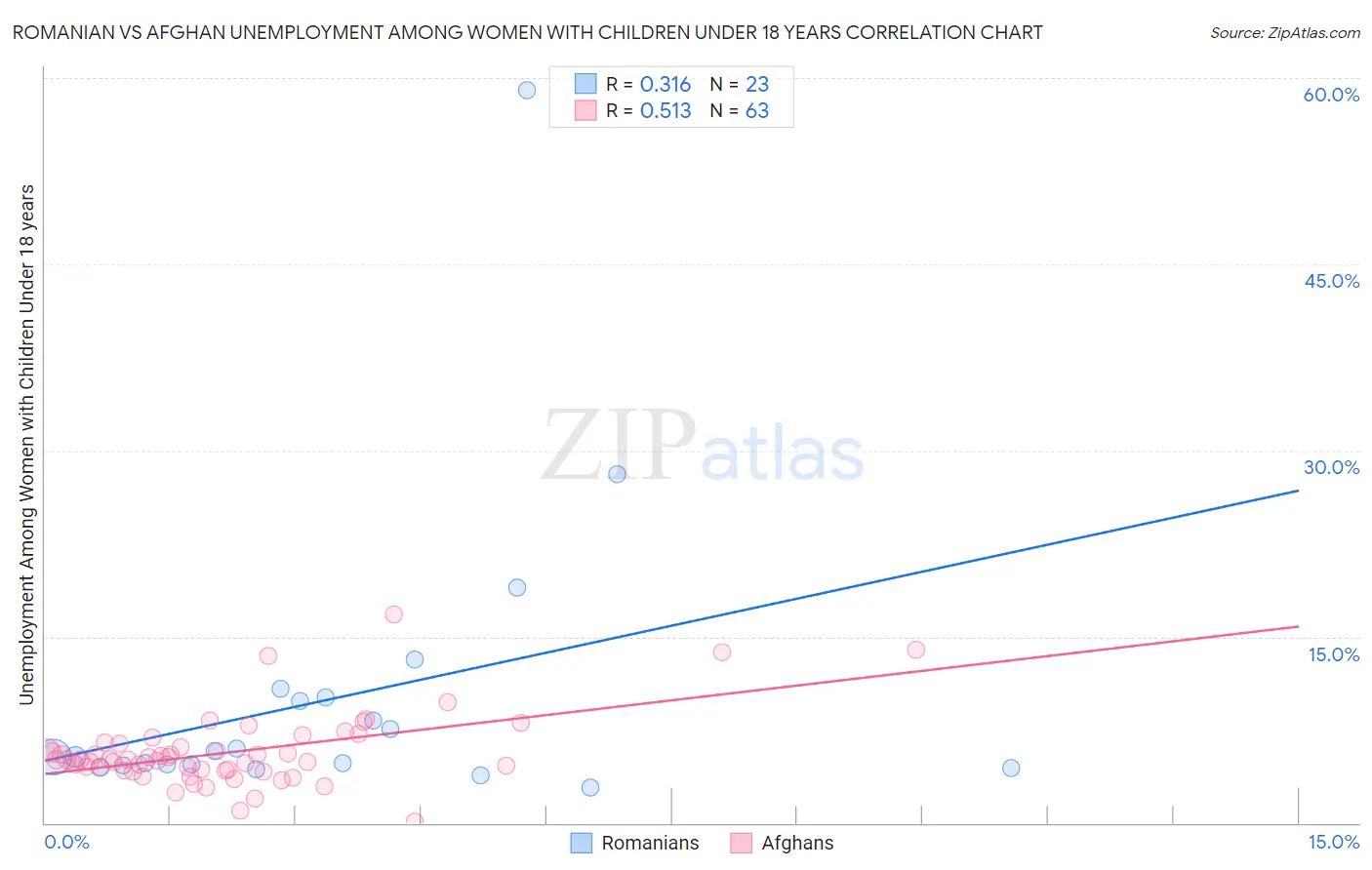 Romanian vs Afghan Unemployment Among Women with Children Under 18 years