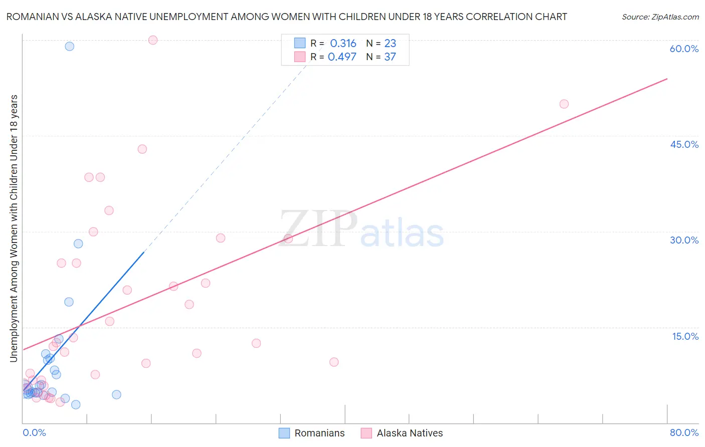 Romanian vs Alaska Native Unemployment Among Women with Children Under 18 years