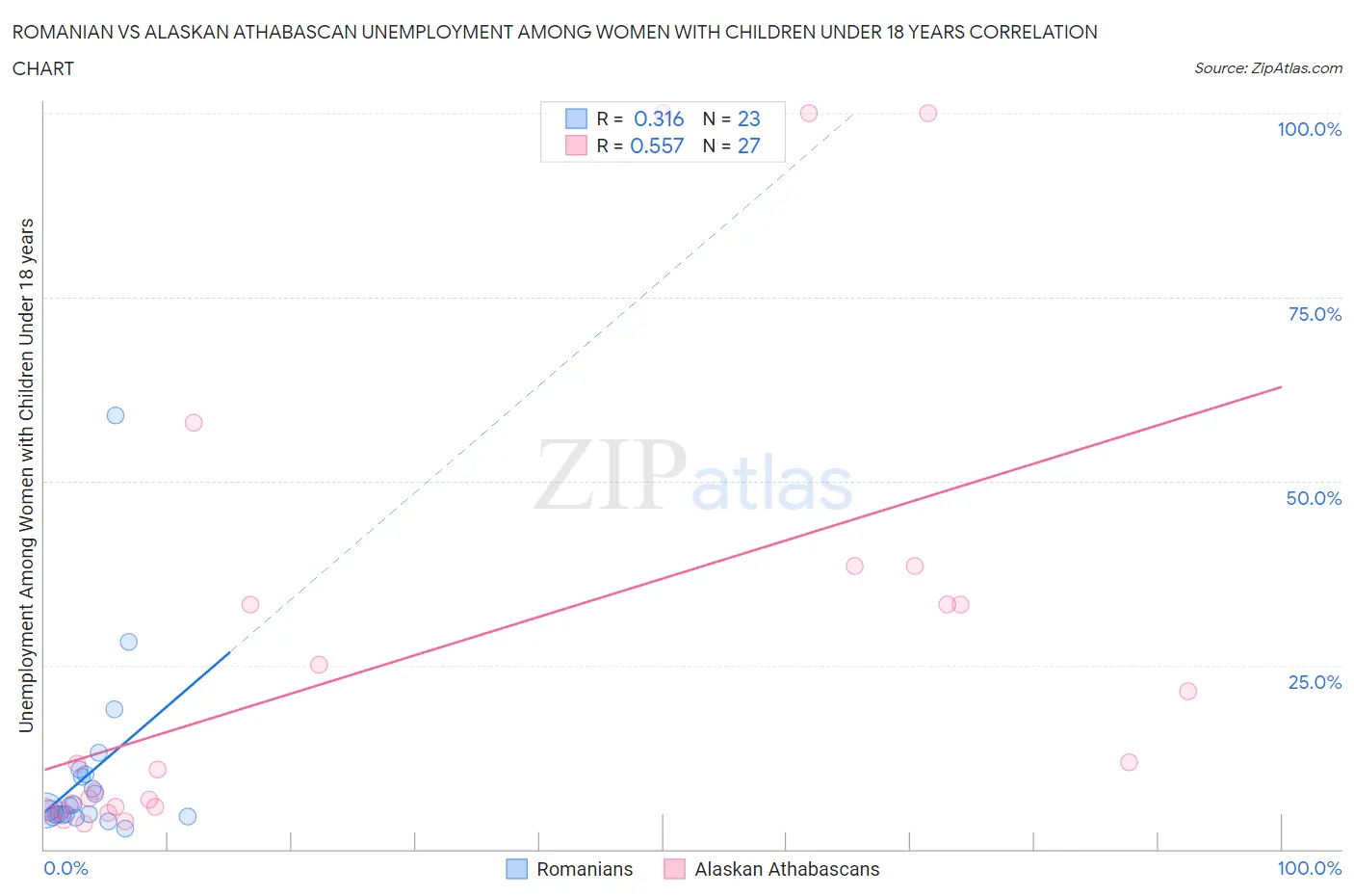 Romanian vs Alaskan Athabascan Unemployment Among Women with Children Under 18 years