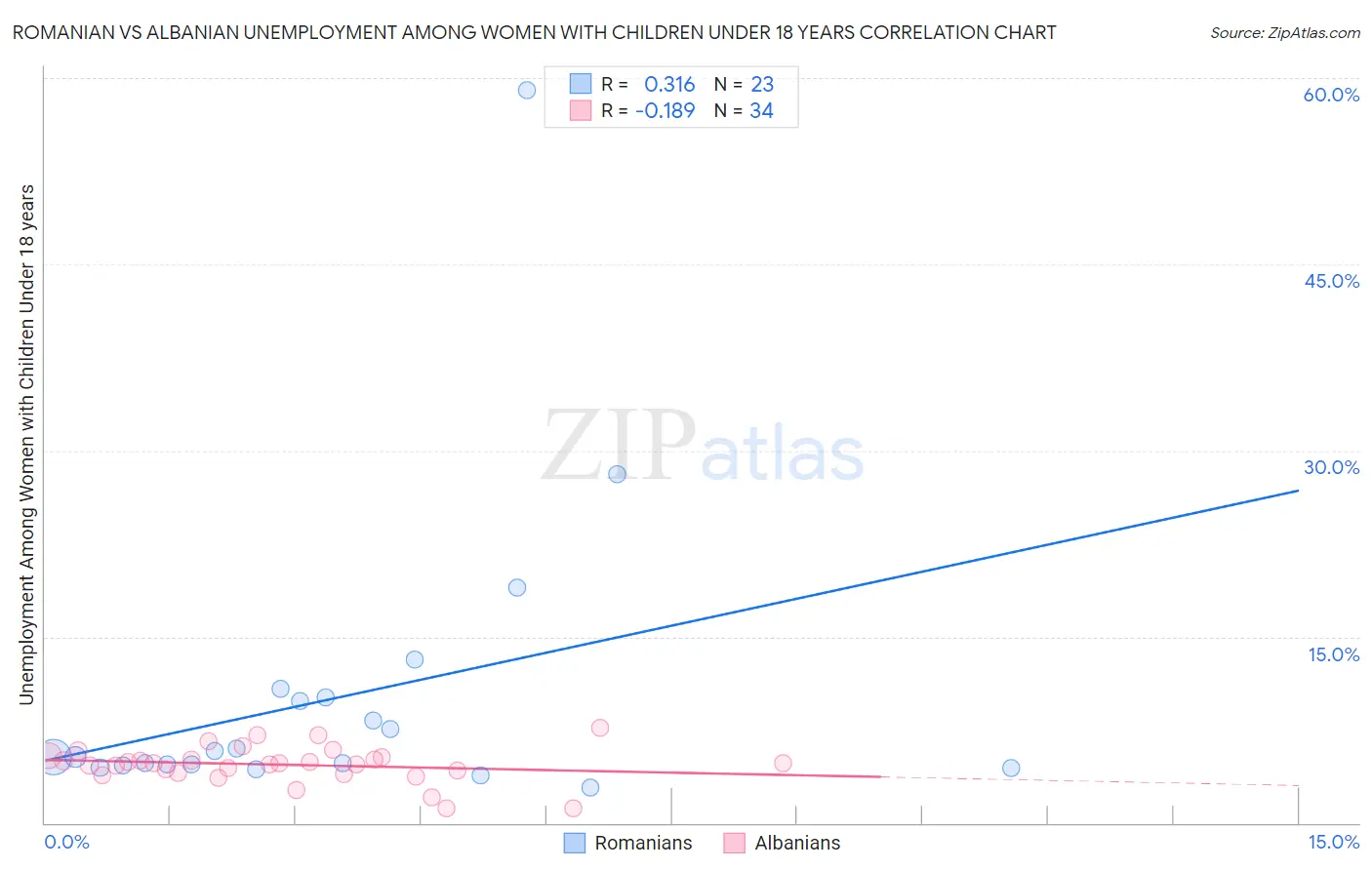 Romanian vs Albanian Unemployment Among Women with Children Under 18 years