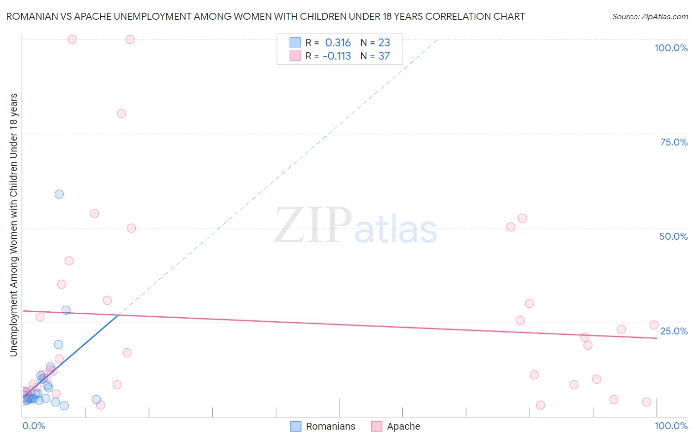 Romanian vs Apache Unemployment Among Women with Children Under 18 years