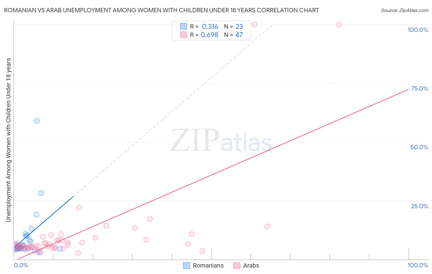 Romanian vs Arab Unemployment Among Women with Children Under 18 years