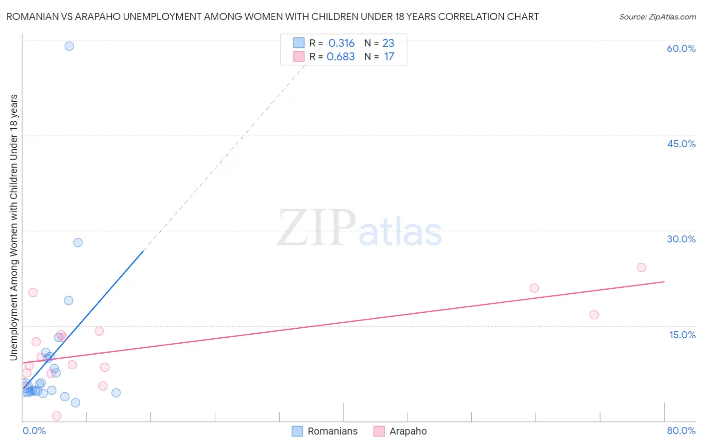 Romanian vs Arapaho Unemployment Among Women with Children Under 18 years