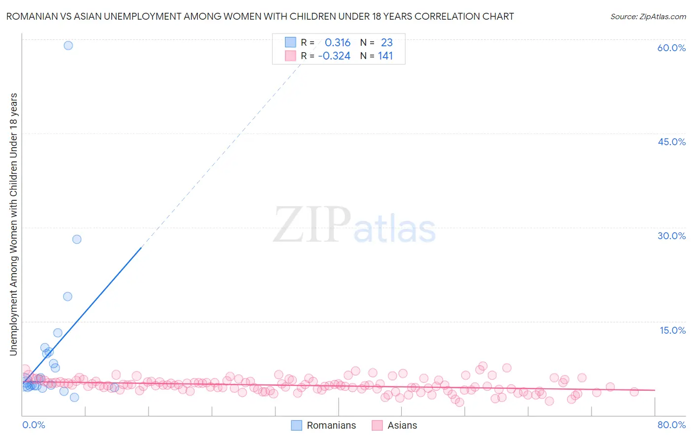 Romanian vs Asian Unemployment Among Women with Children Under 18 years