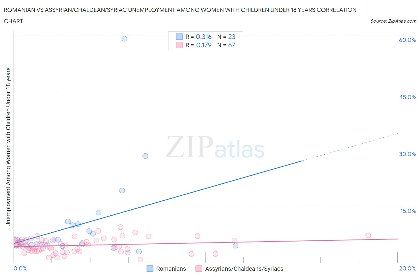 Romanian vs Assyrian/Chaldean/Syriac Unemployment Among Women with Children Under 18 years