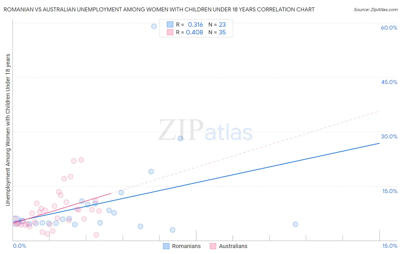 Romanian vs Australian Unemployment Among Women with Children Under 18 years