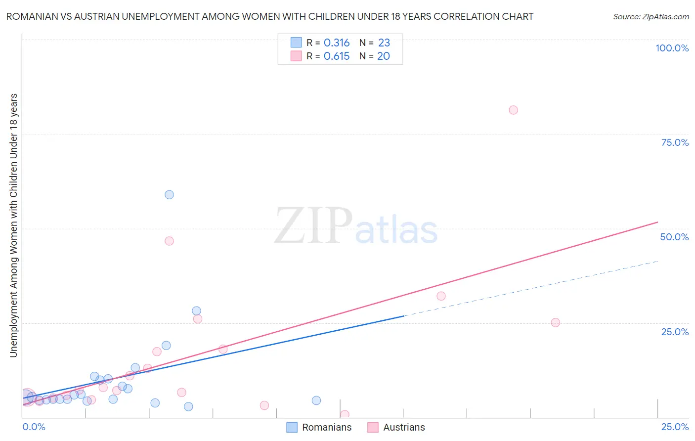 Romanian vs Austrian Unemployment Among Women with Children Under 18 years