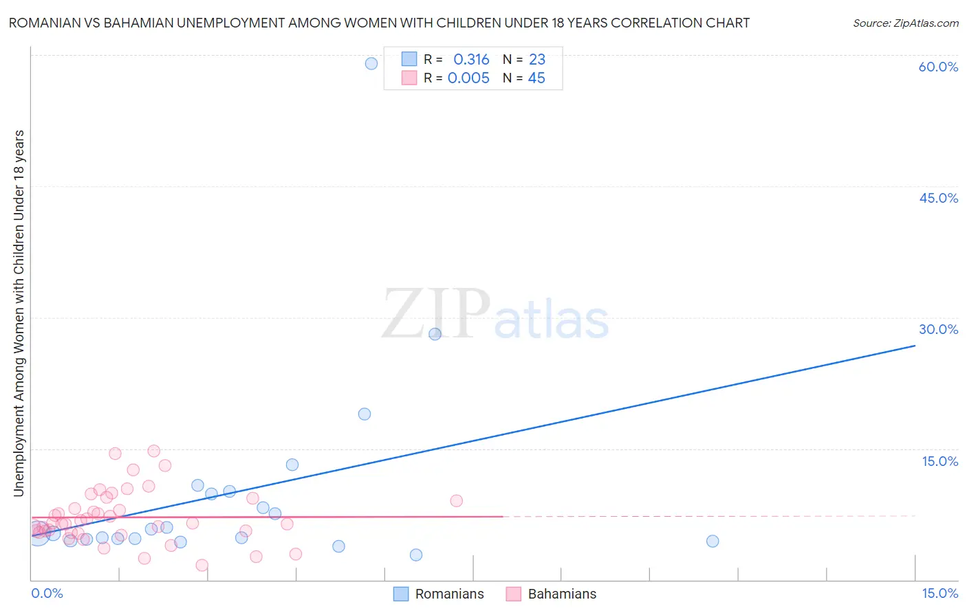 Romanian vs Bahamian Unemployment Among Women with Children Under 18 years