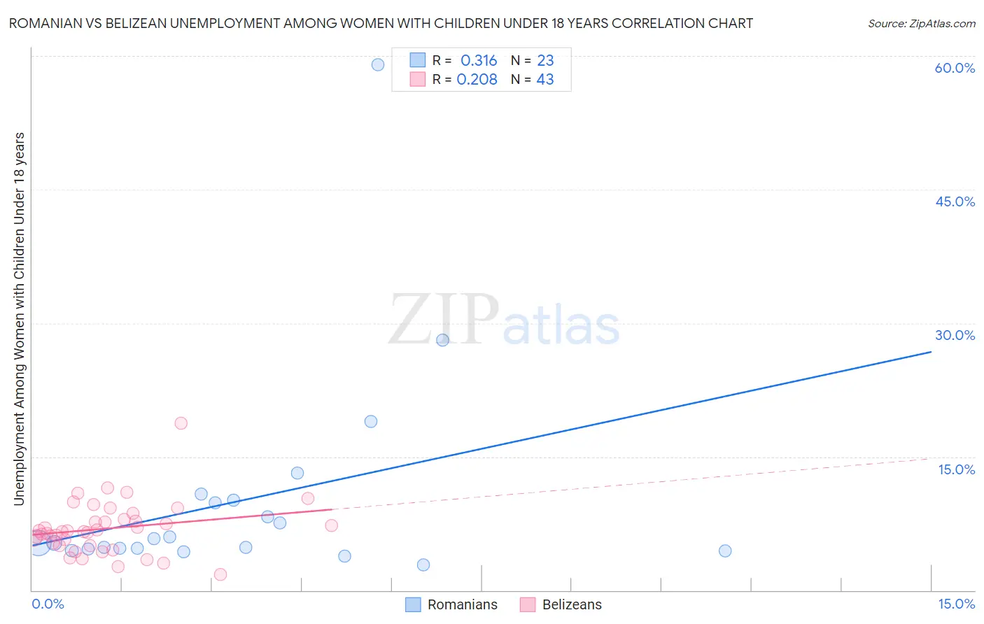 Romanian vs Belizean Unemployment Among Women with Children Under 18 years