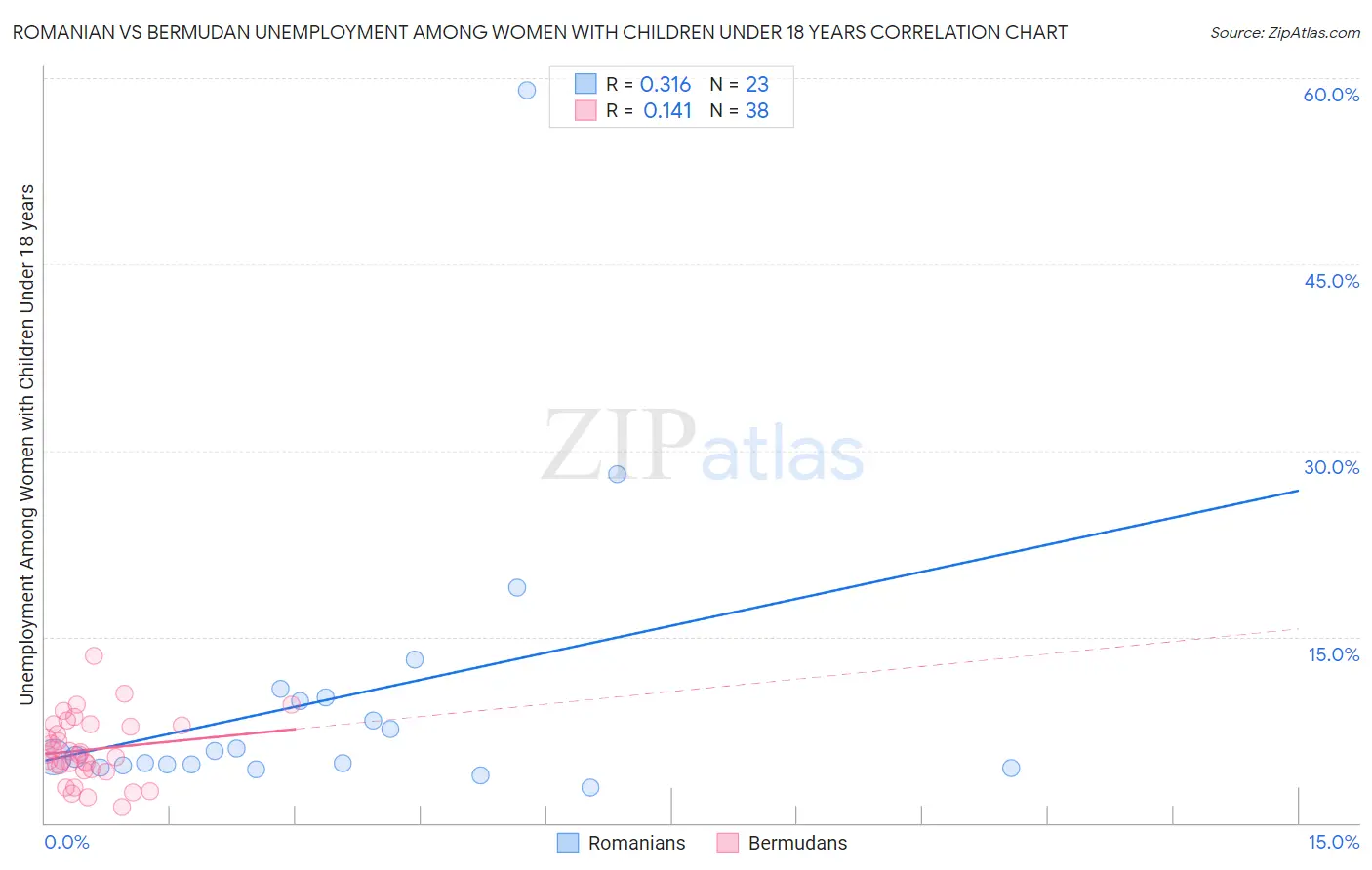 Romanian vs Bermudan Unemployment Among Women with Children Under 18 years