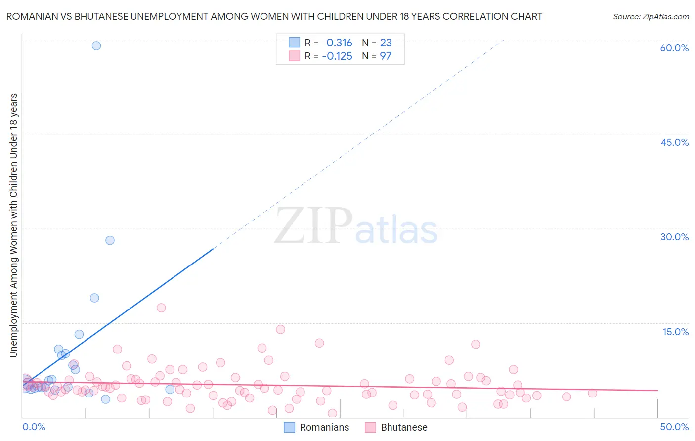 Romanian vs Bhutanese Unemployment Among Women with Children Under 18 years