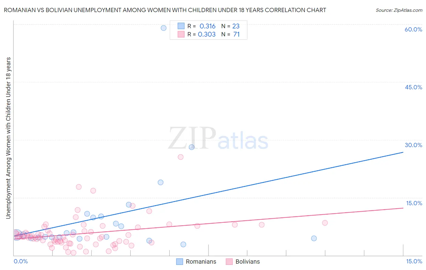 Romanian vs Bolivian Unemployment Among Women with Children Under 18 years