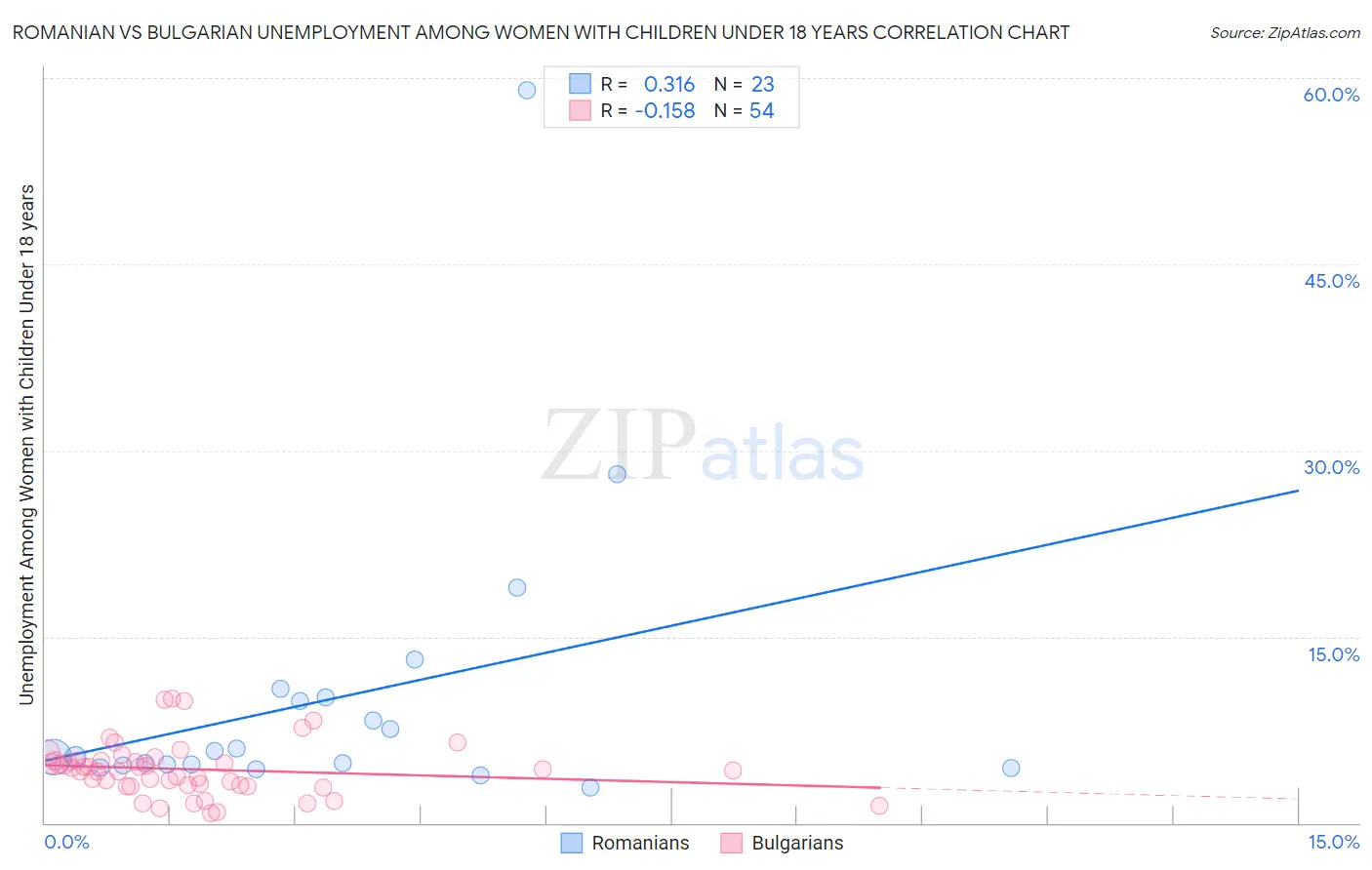 Romanian vs Bulgarian Unemployment Among Women with Children Under 18 years