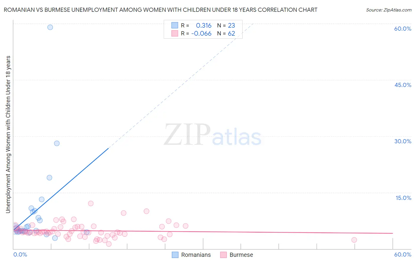 Romanian vs Burmese Unemployment Among Women with Children Under 18 years