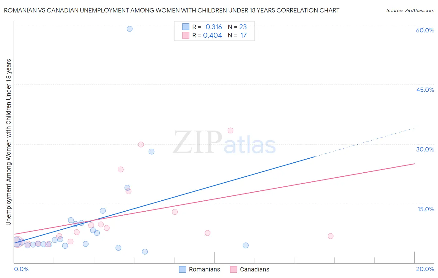 Romanian vs Canadian Unemployment Among Women with Children Under 18 years