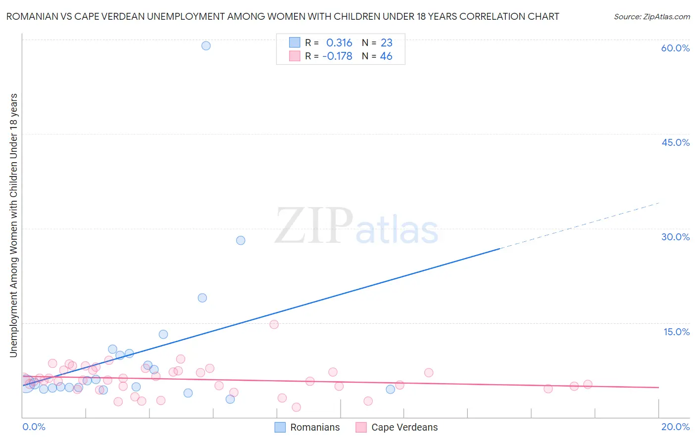 Romanian vs Cape Verdean Unemployment Among Women with Children Under 18 years