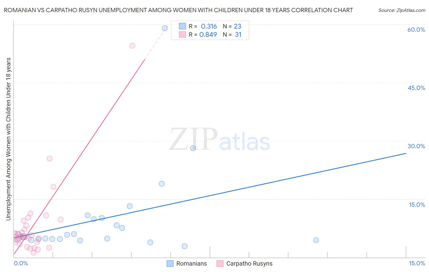 Romanian vs Carpatho Rusyn Unemployment Among Women with Children Under 18 years