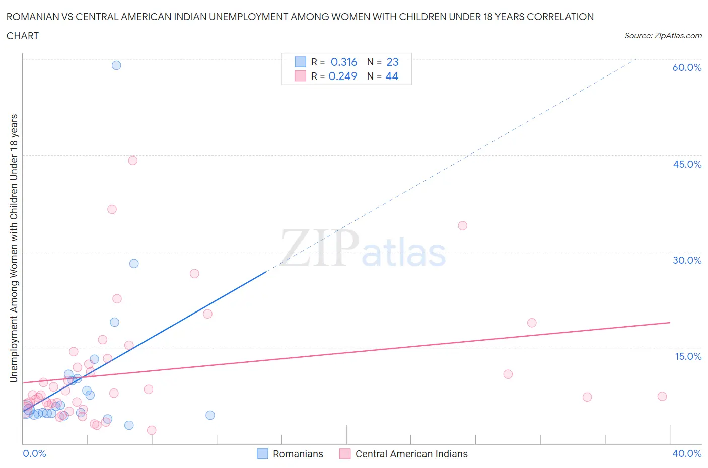 Romanian vs Central American Indian Unemployment Among Women with Children Under 18 years
