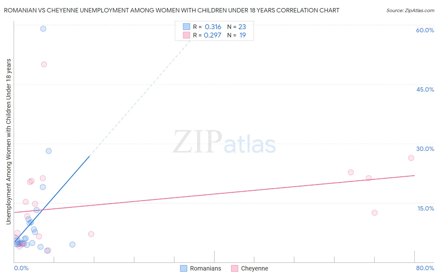 Romanian vs Cheyenne Unemployment Among Women with Children Under 18 years