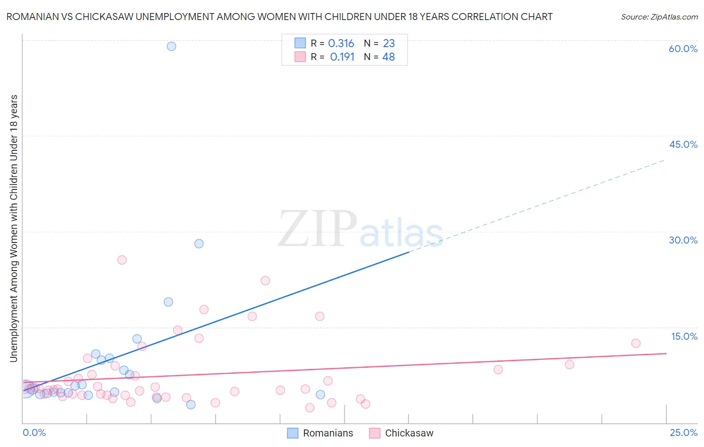Romanian vs Chickasaw Unemployment Among Women with Children Under 18 years