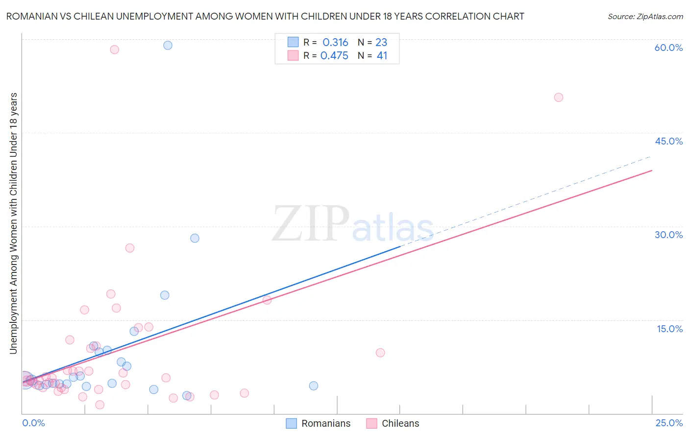 Romanian vs Chilean Unemployment Among Women with Children Under 18 years